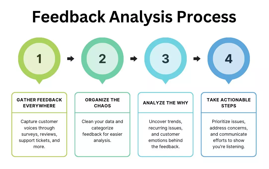 Customer feedback analysis process